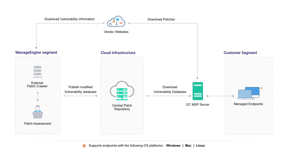 endpoint-central-data-classification