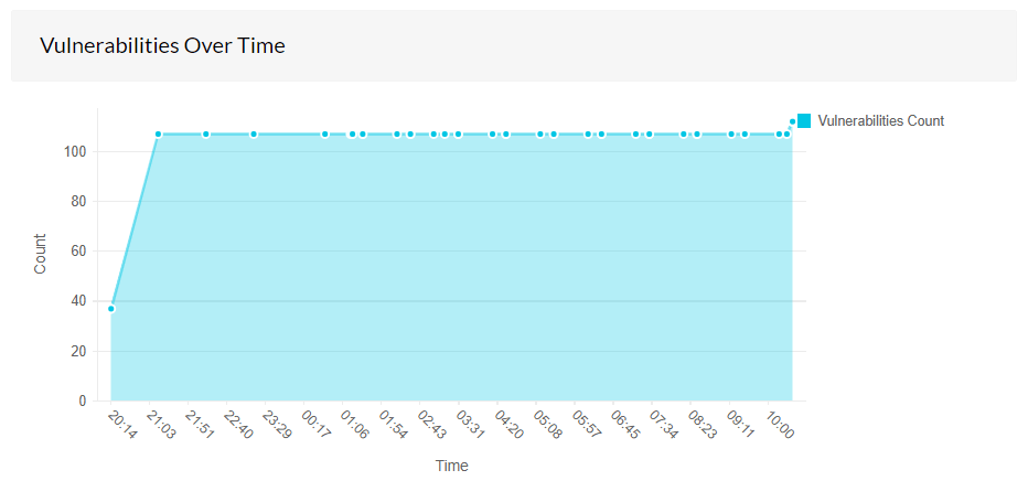 Firmware vulnerability widget for vulnerabilities over time - ManageEngine Network Configuration Manager