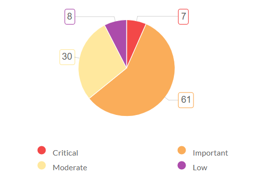 Firmware vulnerability widget with vulnerability severity summary - ManageEngine Network Configuration Manager