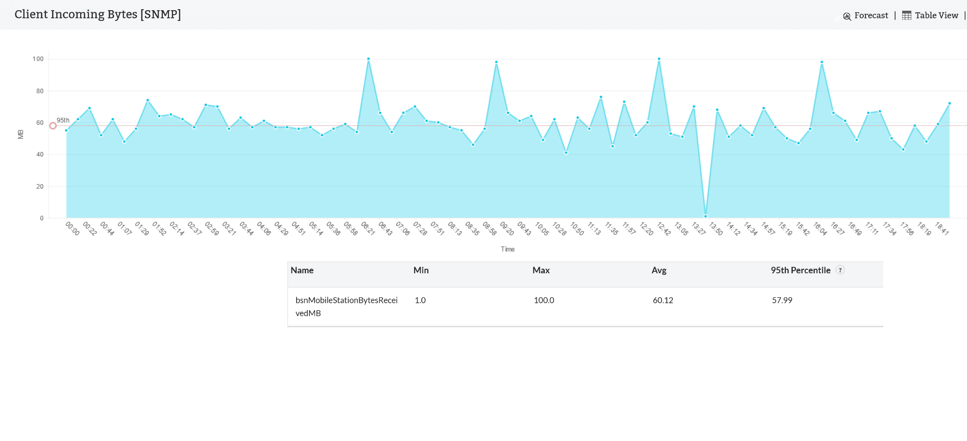 Traffic monitoring- ManageEngine OpManager