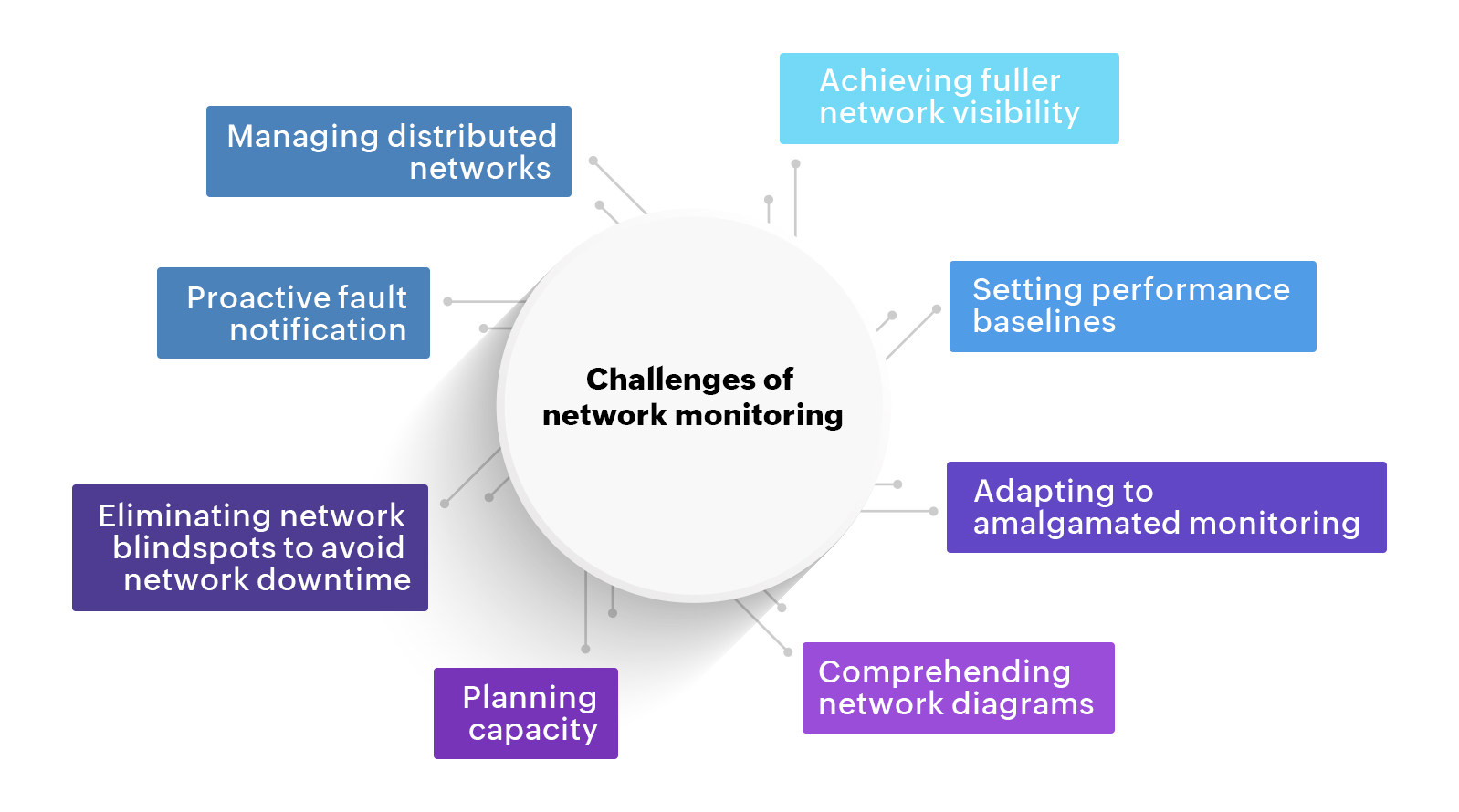 Network monitoring challenges- ManageEngine OpManager