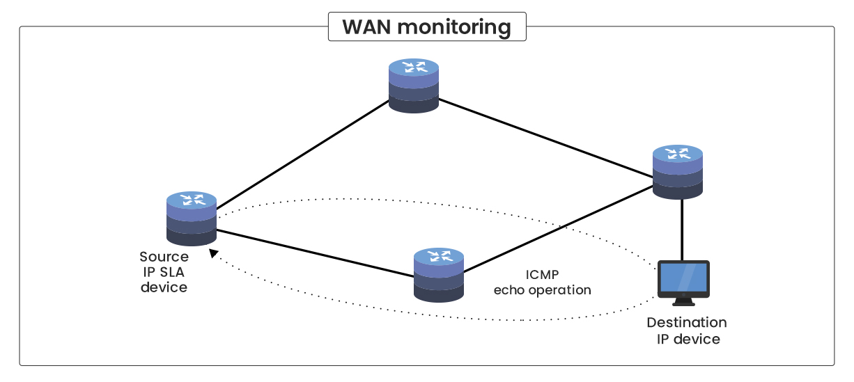 Monitor IP SLA - ManageEngine OpManager