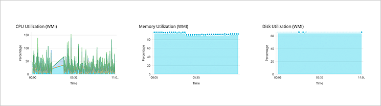 Real Time Server Monitoring