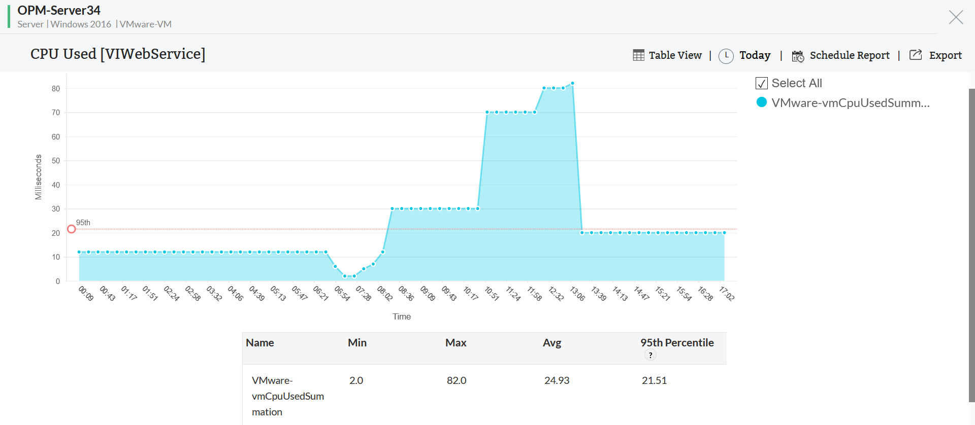 CPU utilization - ManageEngine OpManager