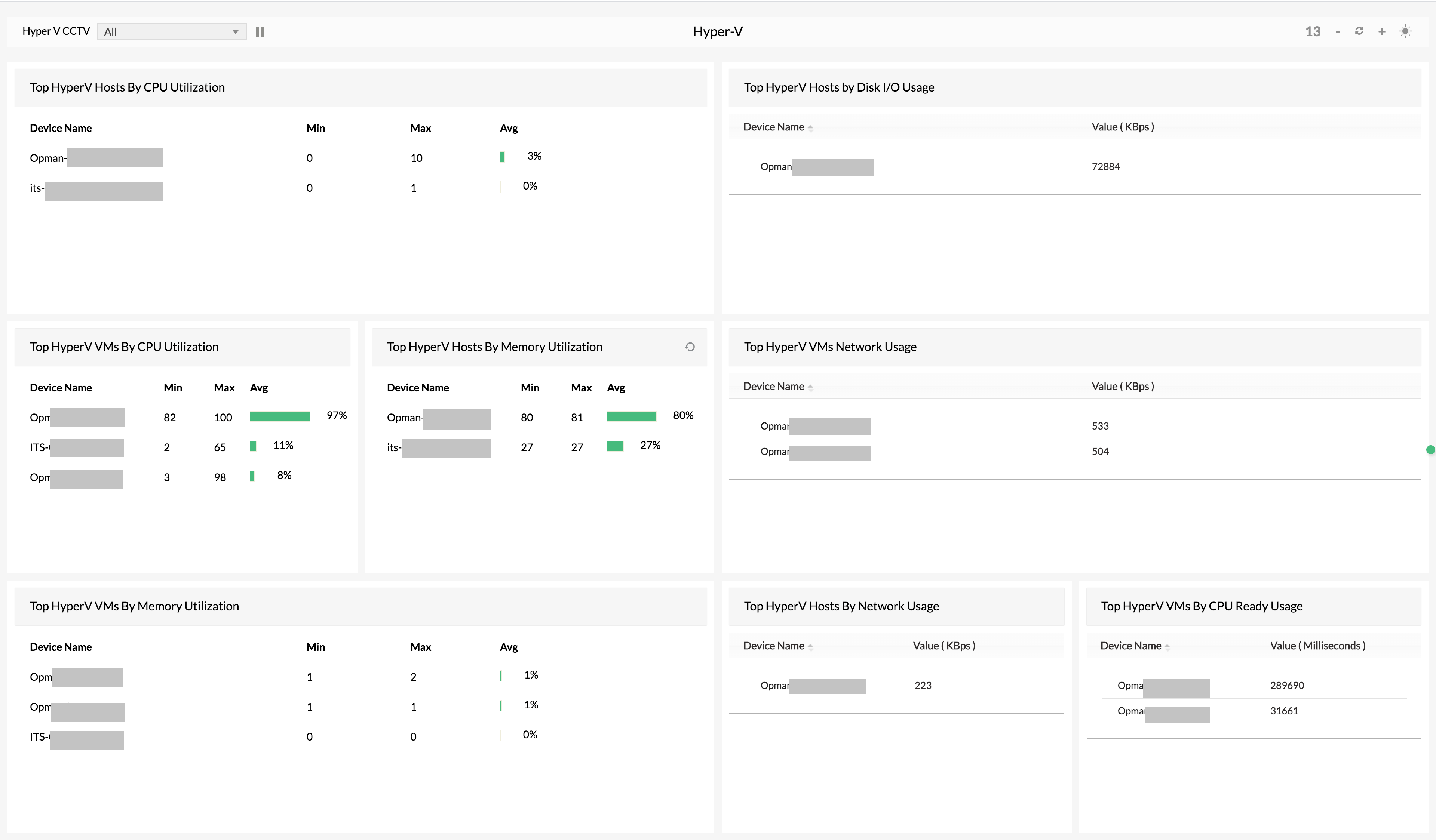 Hyper-V Monitoring - ManageEngine OpManager