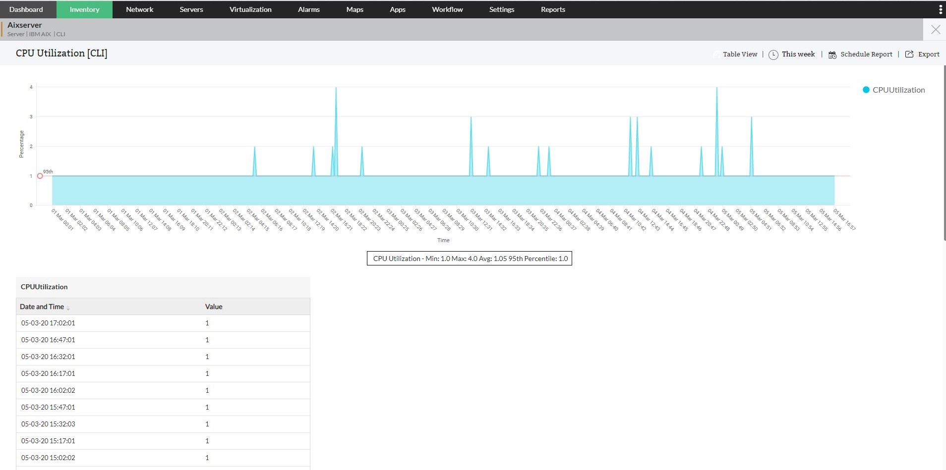 IBM Performance Monitor - ManageEngine OpManager