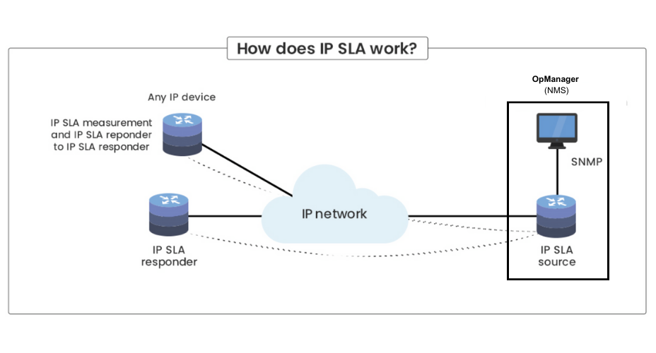 IP SLA Monitoring - ManageEngine OpManager