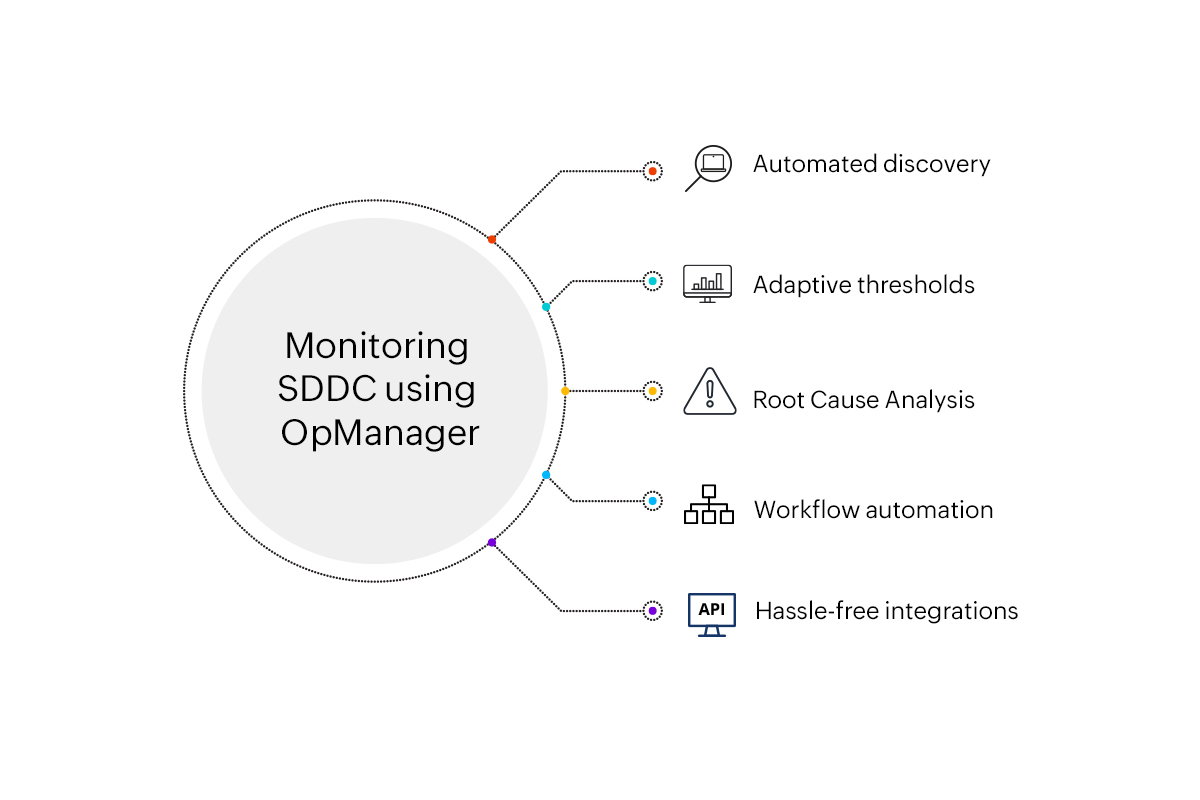 Software Defined Data Center Solution - ManageEngine OpManager