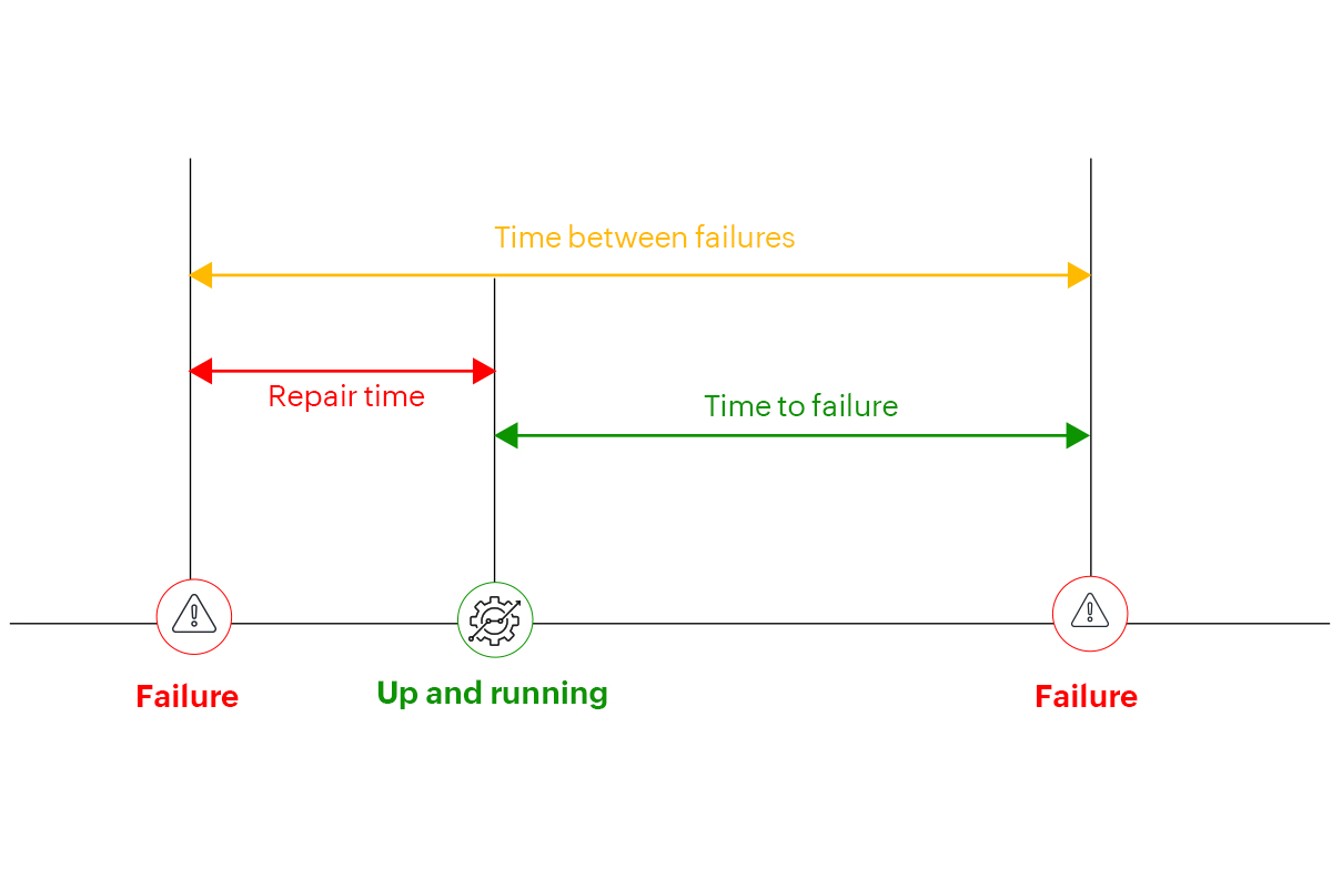 Service Metrics