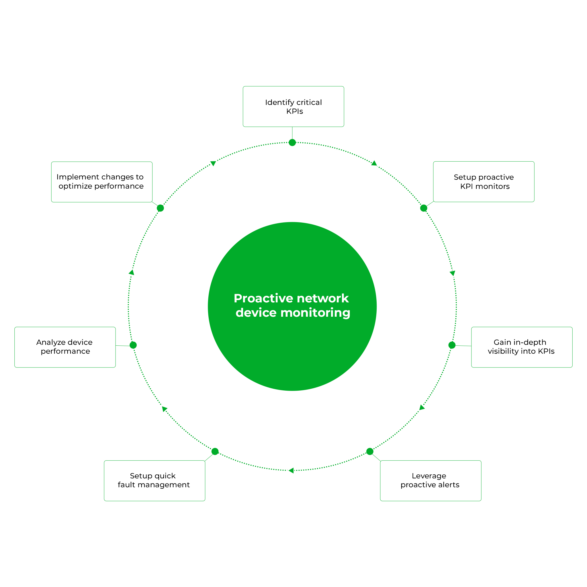 Network Device Monitoring - ManageEngine OpManager