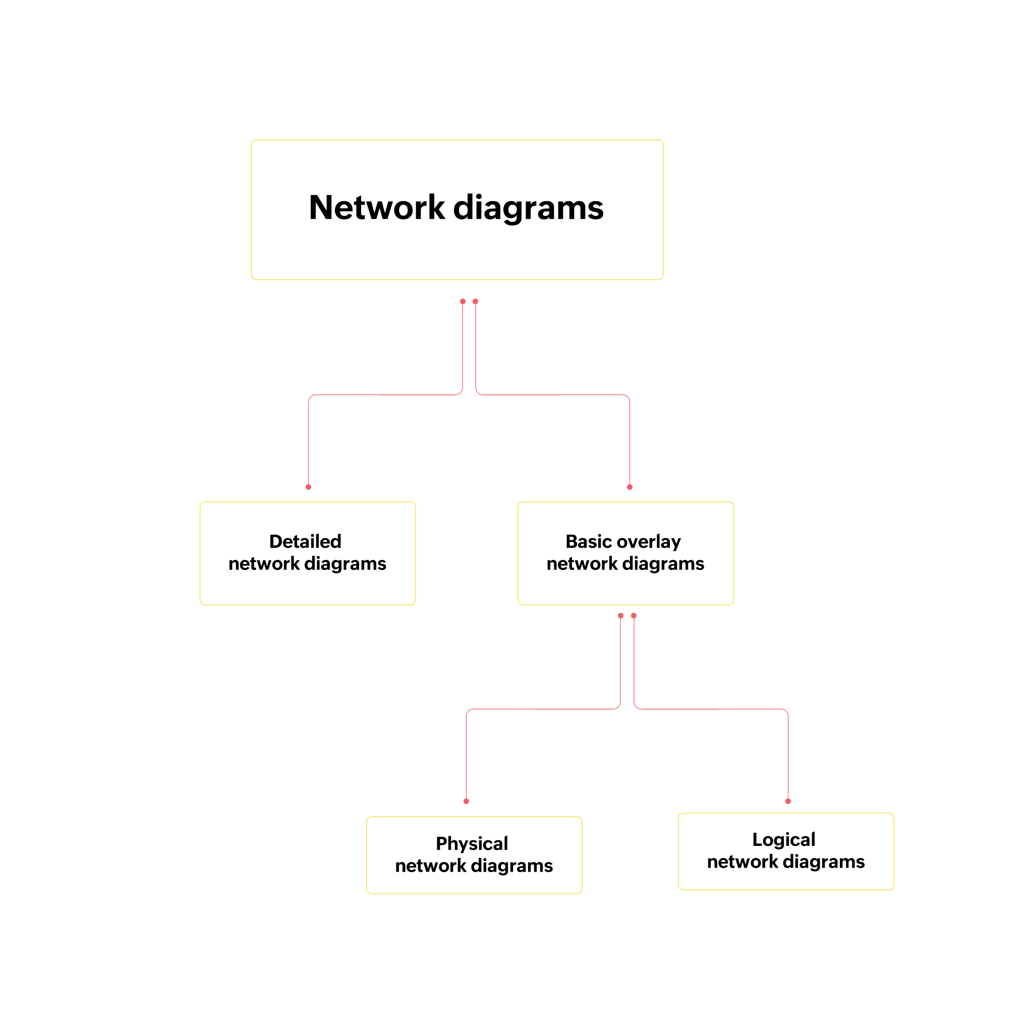 Network Diagram basics - ManageEngine OpManager