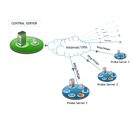 Remote performance monitoring for Scalability