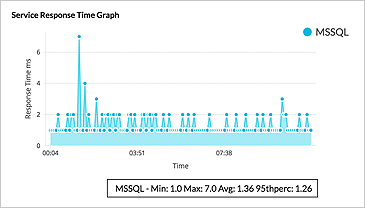 Windows Service Performance Monitoring - ManageEngine