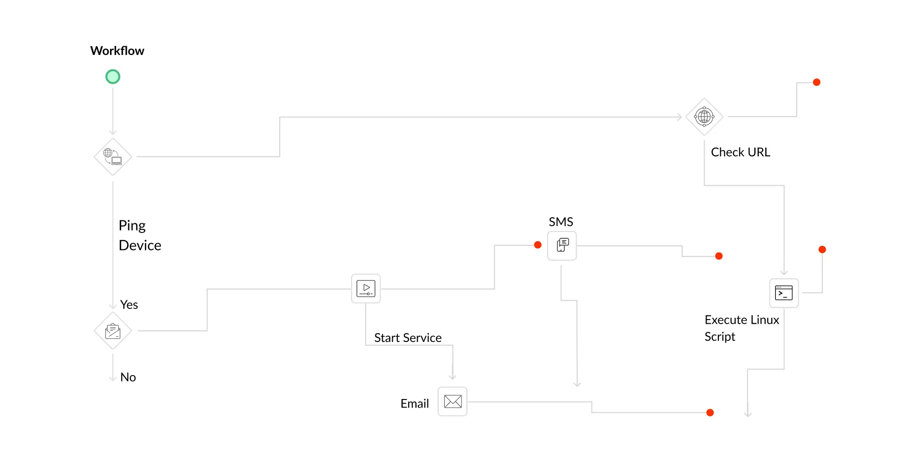 Use workflow automation to expedite IT incident response