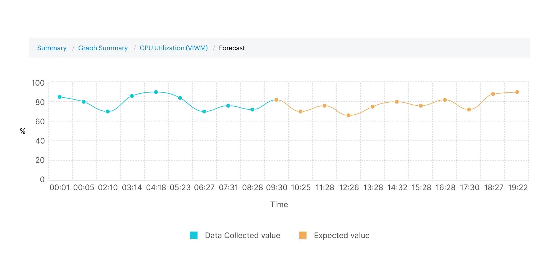Predict performance bottlenecks and resource shortages by forecasting performance trends