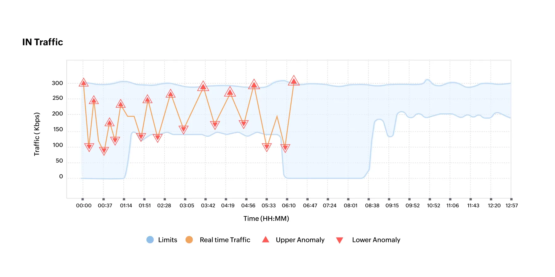 Get alerts for abnormal network traffic with ML-driven pattern analysis