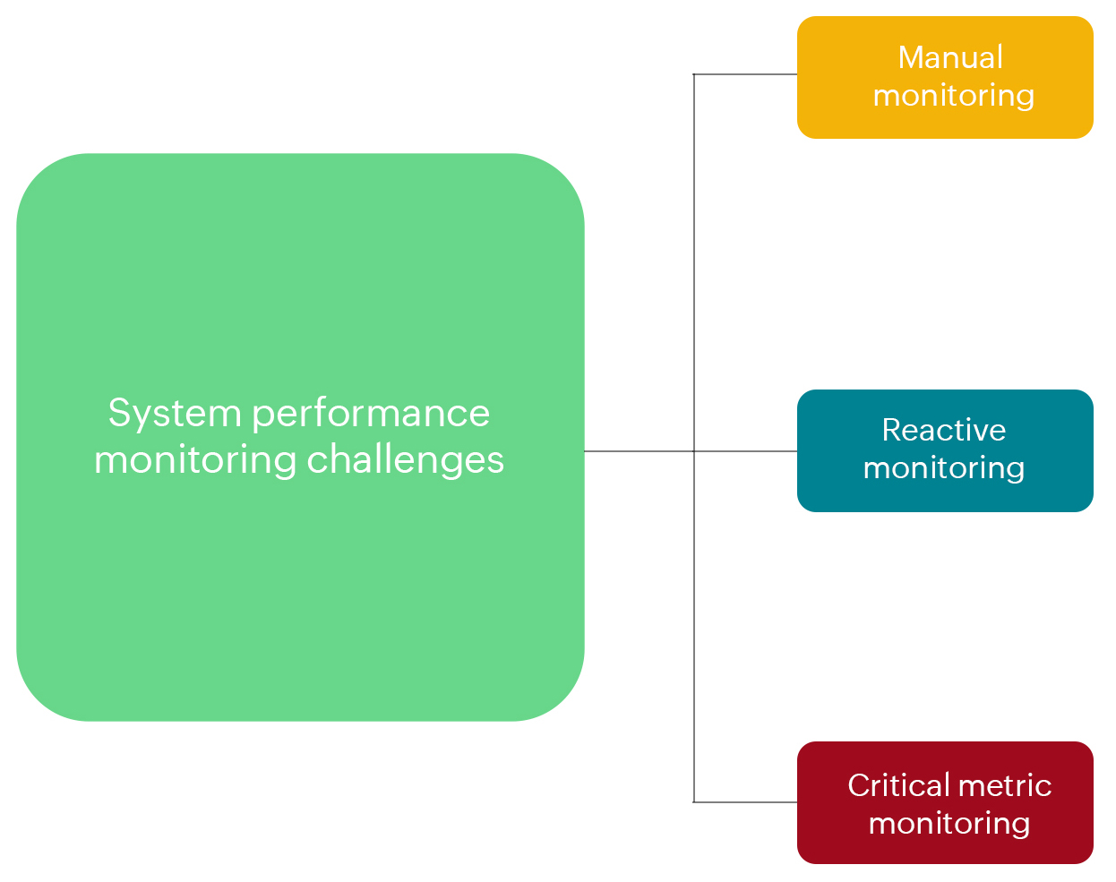 Performance monitors