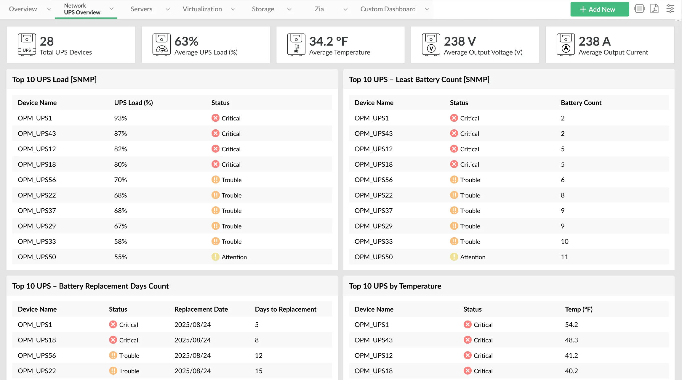 Stay on top of UPS and PDU incidents with dashboards