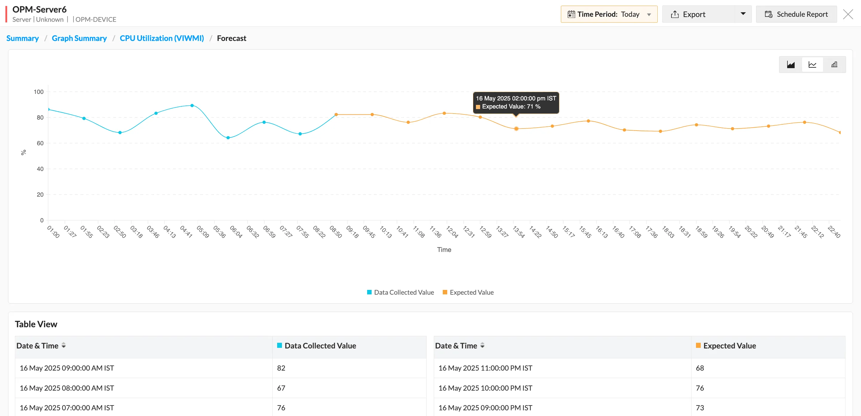 Forecast performance metrics to predict performance and resource trends