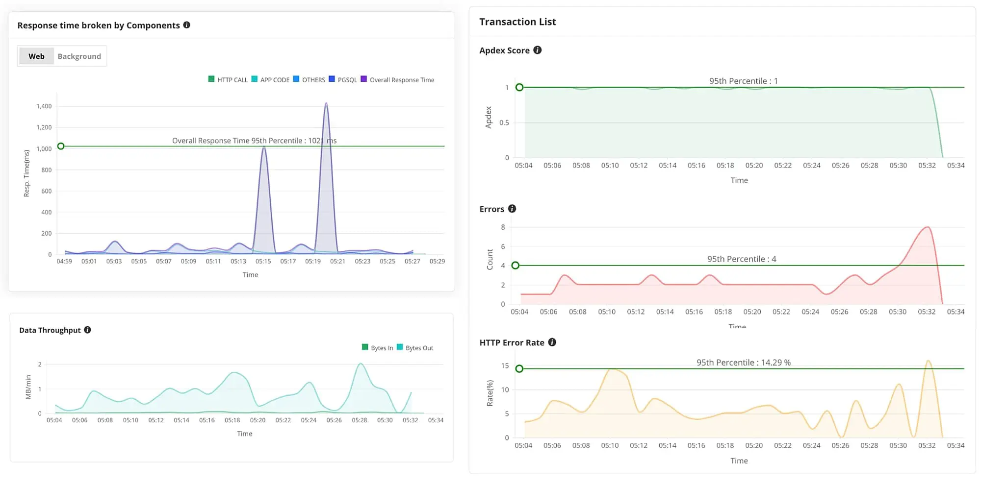 Application performance monitoring