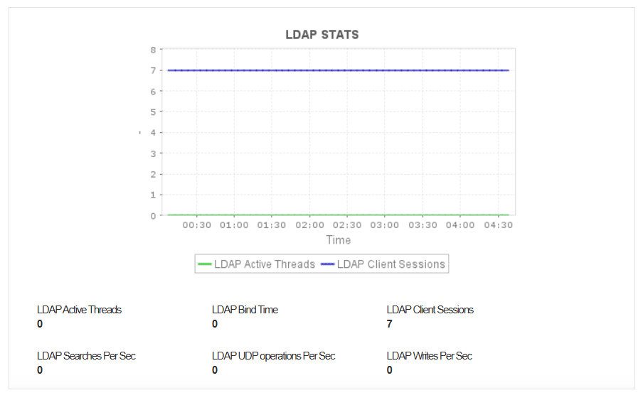 AD LDAP Statistics