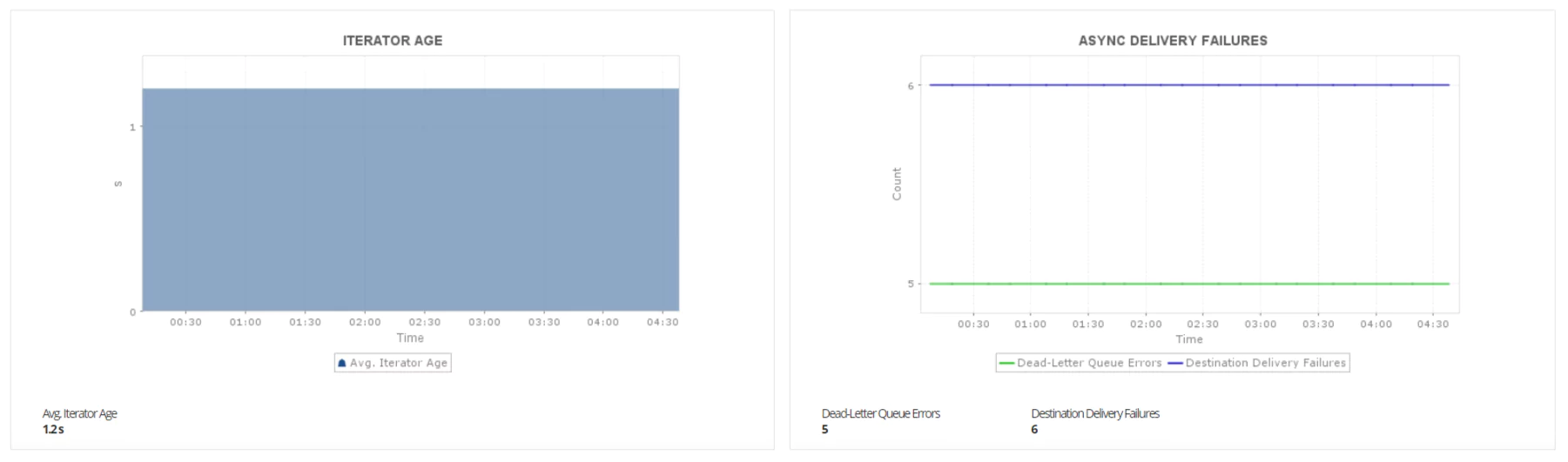 AWS Lambda performance Monitoring - Manageengine Applications Manager