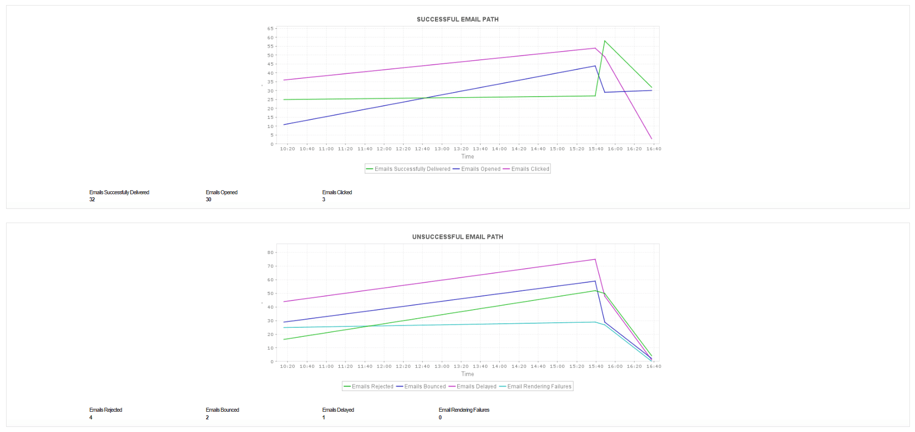 SES email path graph