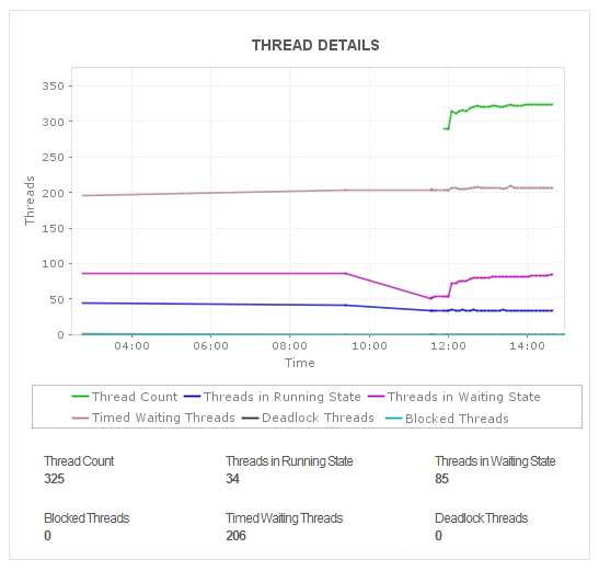 Applications Manager thread details