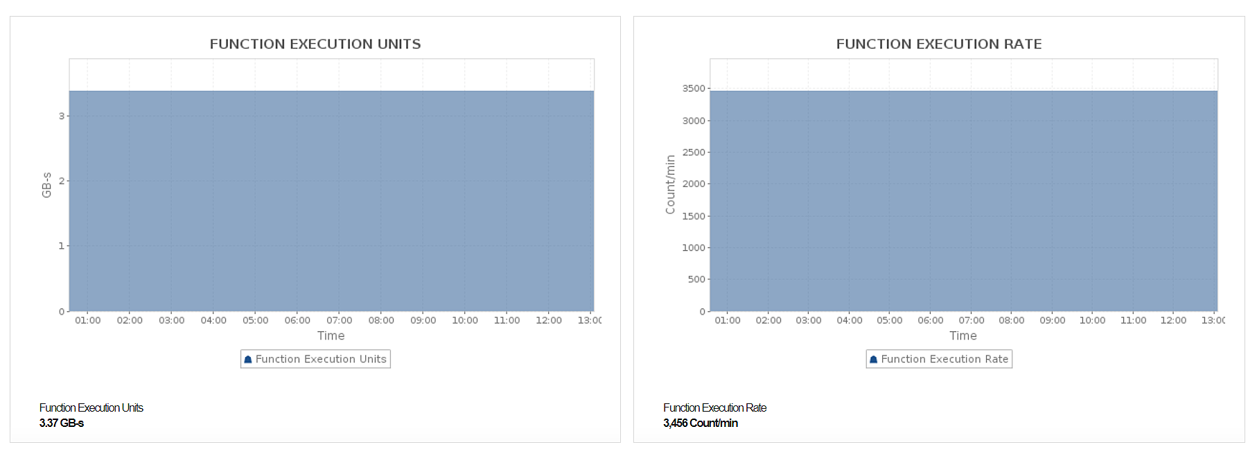 Azure Functions Monitoring Dashboard - ManageEngine Applications Manager