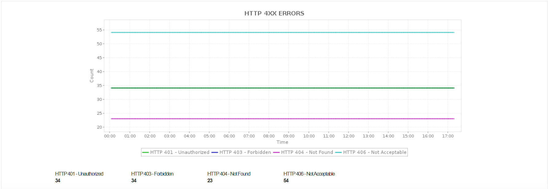 Azure Functions Monitoring Dashboard - ManageEngine Applications Manager