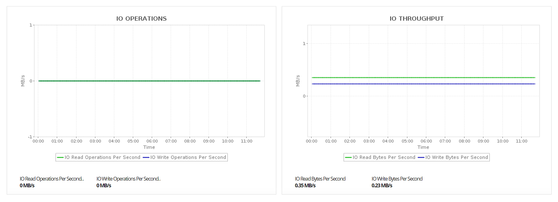 Azure Functions Monitoring Dashboard - ManageEngine Applications Manager