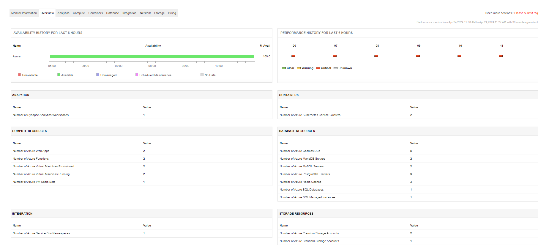 Azure Performance Monitoring - ManageEngine Applications Manager