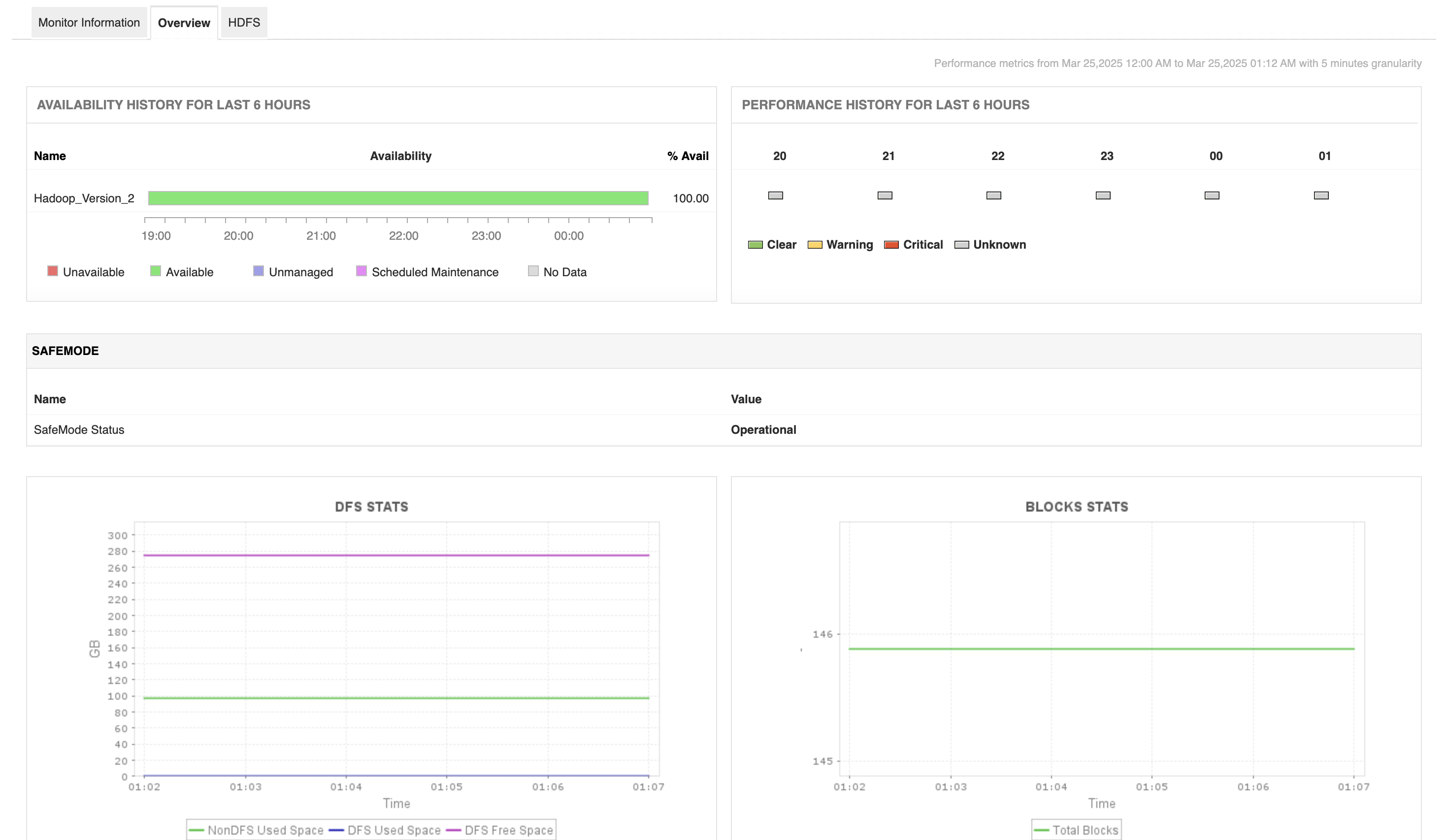 Hadoop Monitoring with Applications Manager - HDFS Monitoring