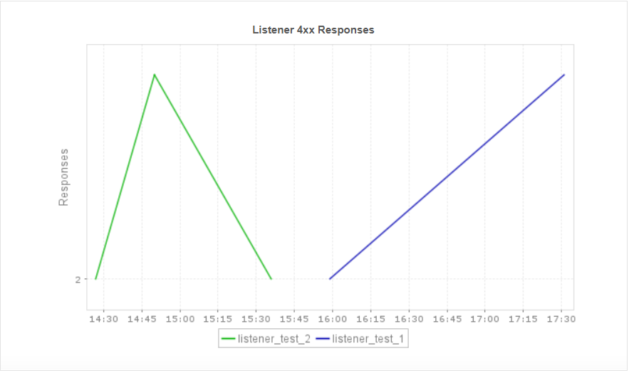 Oracle Cloud Load Balancer Monitor - ManageEngine Applications Manager