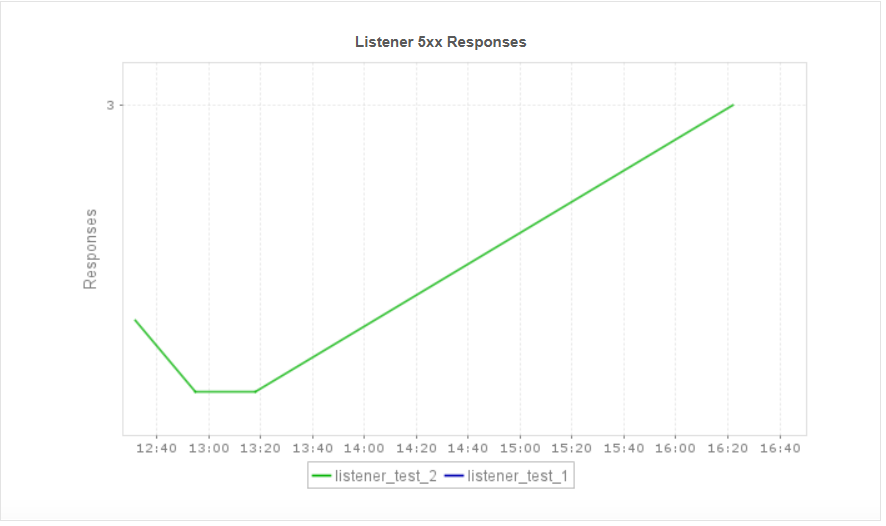 Oracle Cloud Load Balancer Monitor - ManageEngine Applications Manager