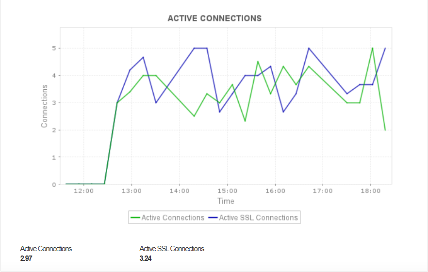 Oracle Cloud Load Balancer Monitor - ManageEngine Applications Manager