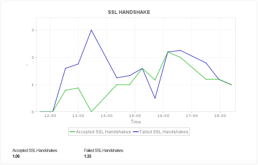 Oracle Cloud Load Balancer Monitor - ManageEngine Applications Manager