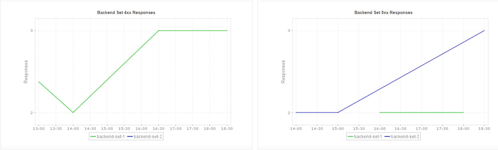 Oracle Cloud Load Balancer Monitor - ManageEngine Applications Manager