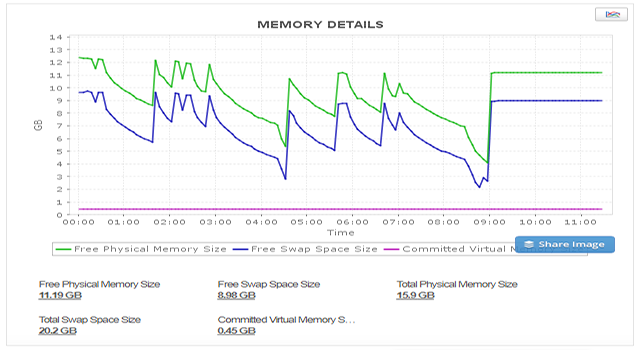 oracle memory details