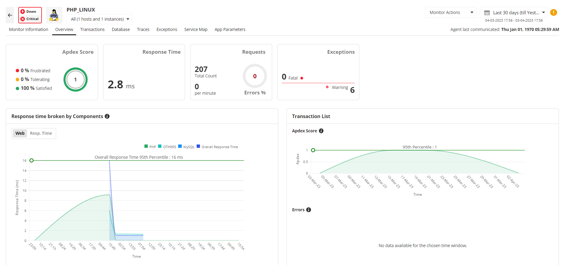 Dashboard displaying real-time PHP application performance metrics, including response times, throughput, and server resource usage.