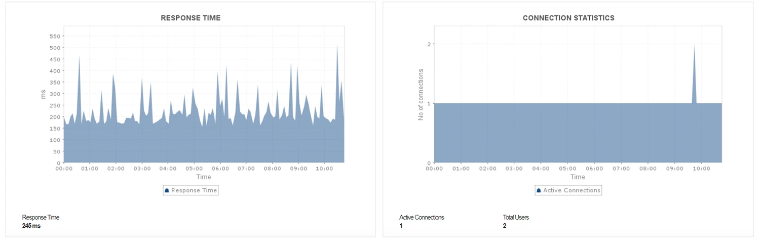 Postgres Monitoring - ManageEngine Applications Manager