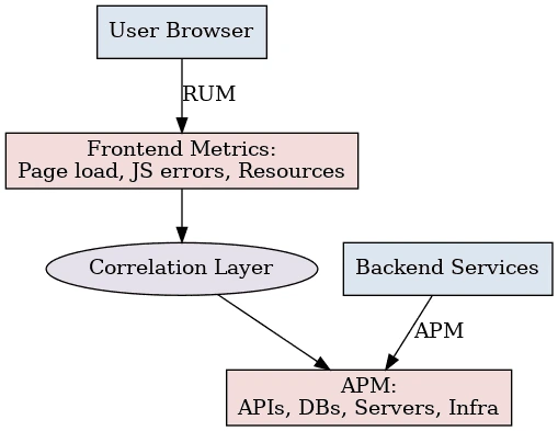 RUM and APM - ManageEngine Applications Manager