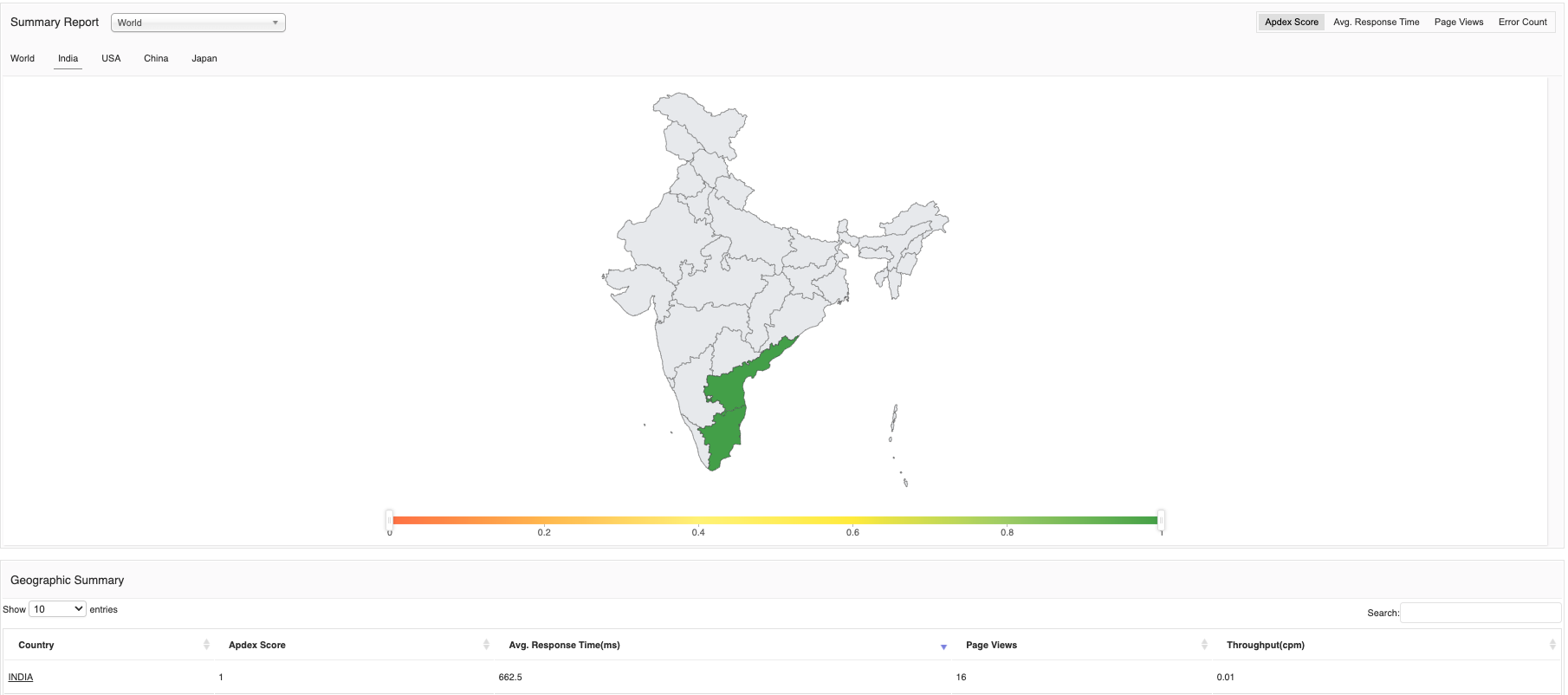 Real User Application Monitoring - ManageEngine Applications Manager