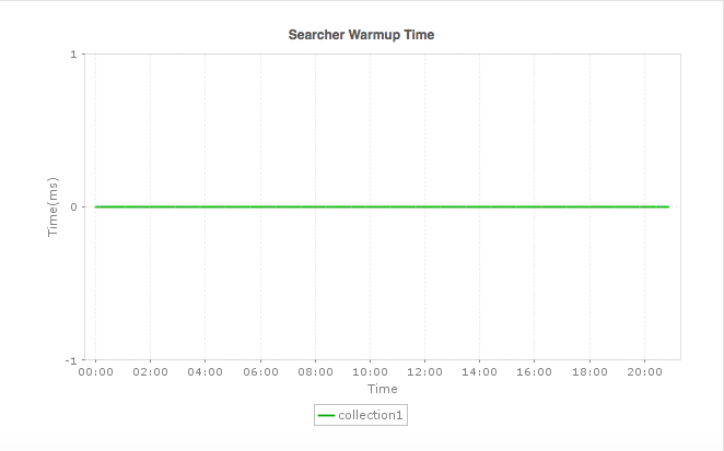 Detailed graph displaying Apache Solr query response time, request rates, and resource utilization trends over time.
