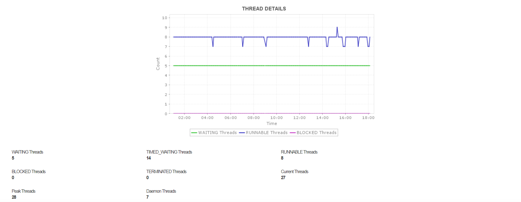 Detailed graph displaying Apache Solr query JVM utilization trends over time.