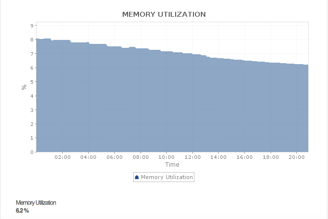 Detailed graph displaying Apache Solr resource utilization trends over time.