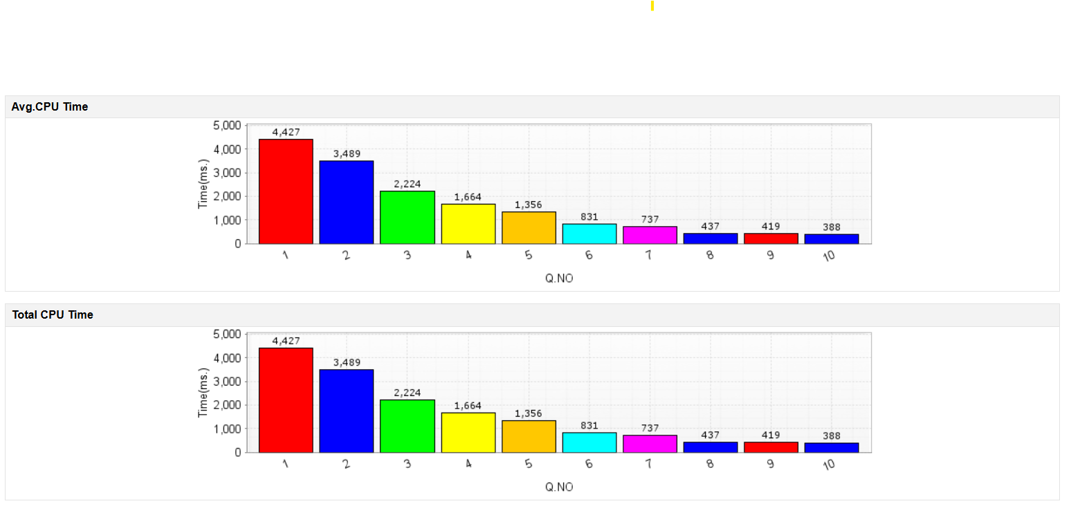 SQL Monitoring Challenges - ManageEngine Applications Manager