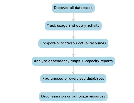 MySQL Monitoring- ManageEngine Applications Manager