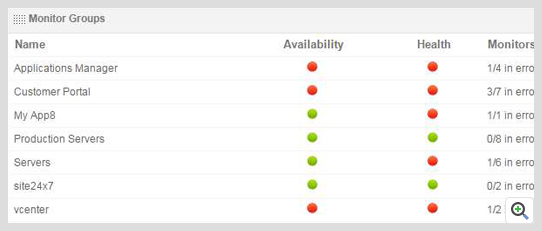 ManageEngine Applications Manager Home Tab Overview