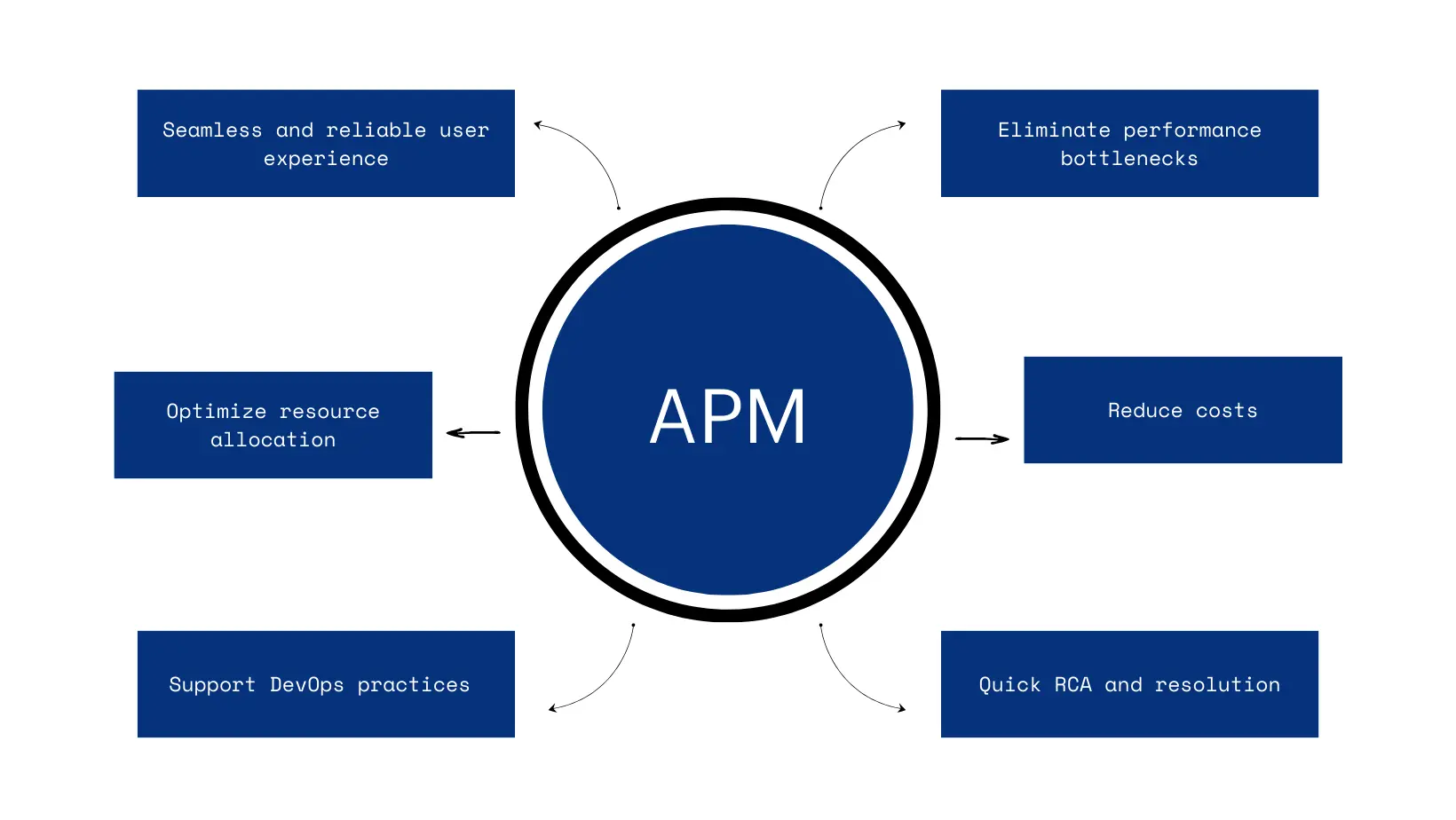 Benefits of APM tool - ManageEngine Applications Manager